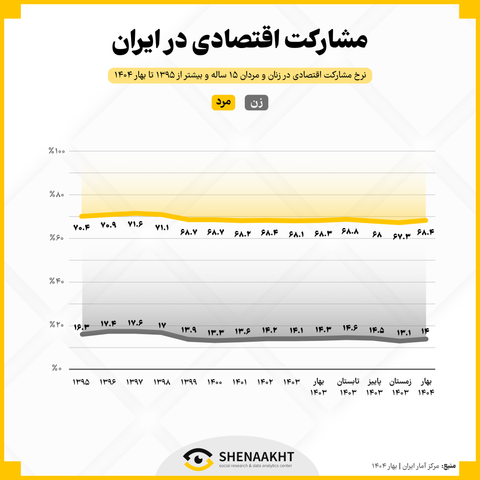 مشارکت اقتصادی در ایران